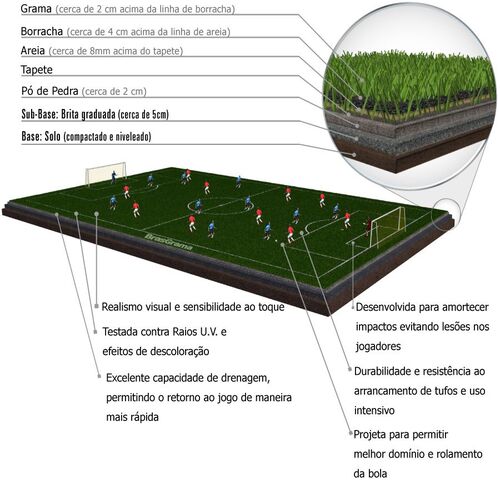 Grama Artificial para Campos de Futebol